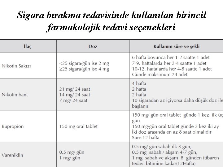 Sigara bırakma tedavisinde kullanılan birincil farmakolojik tedavi seçenekleri 