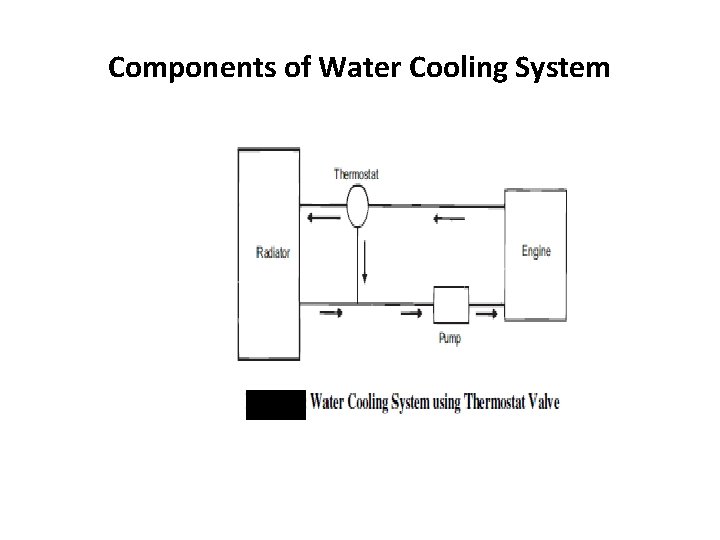 Components of Water Cooling System 