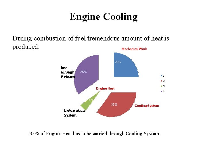 Engine Cooling During combustion of fuel tremendous amount of heat is produced. 25% loss