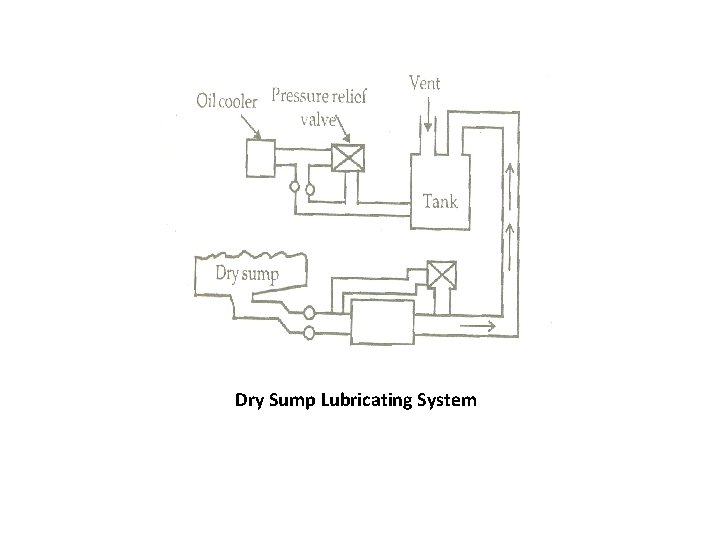Dry Sump Lubricating System 