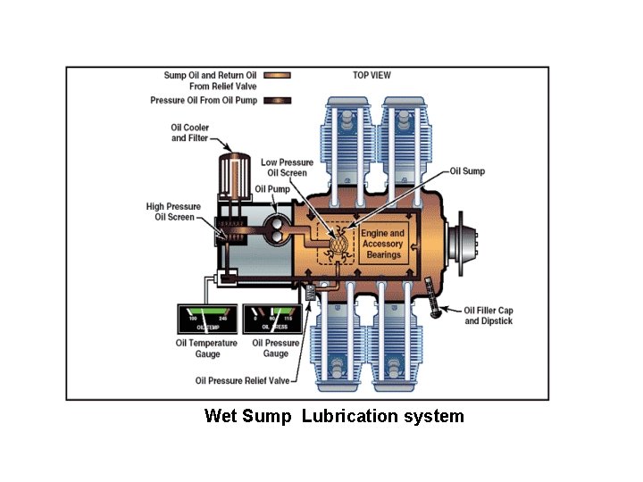 Wet Sump Lubrication system 