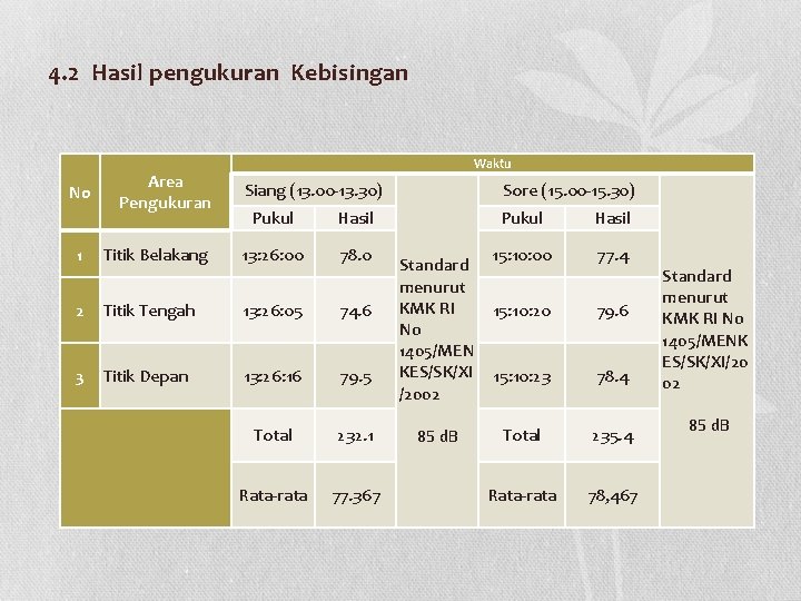 4. 2 Hasil pengukuran Kebisingan No Area Pengukuran Waktu Siang (13. 00 -13. 30)