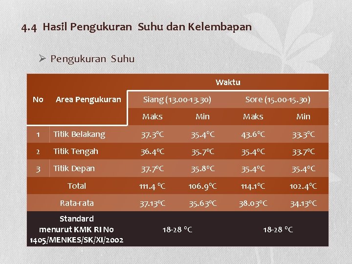 4. 4 Hasil Pengukuran Suhu dan Kelembapan Ø Pengukuran Suhu Waktu No Area Pengukuran