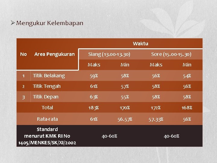 ØMengukur Kelembapan Waktu No Area Pengukuran Siang (13. 00 -13. 30) Sore (15. 00