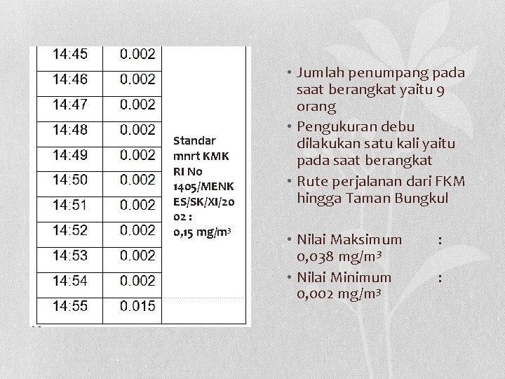 Standar mnrt KMK RI No 1405/MENK ES/SK/XI/20 02 : 0, 15 mg/m 3 •