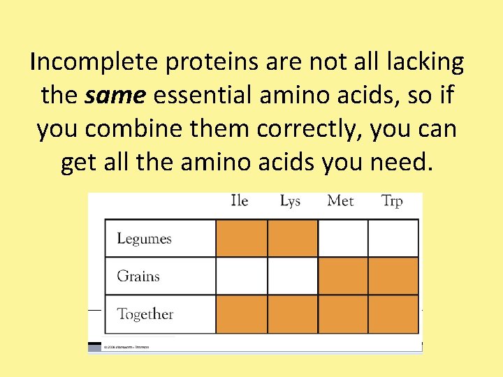 Incomplete proteins are not all lacking the same essential amino acids, so if you