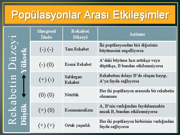 Yüksek Simgesel İfade Rekabet Düzeyi Anlamı Tam Rekabet İki popülasyondan biri diğerinin büyümesini engelliyorsa