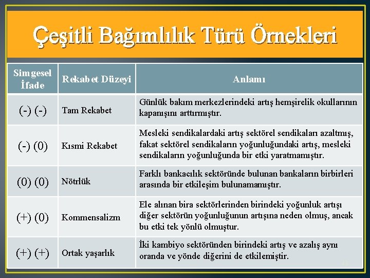 Çeşitli Bağımlılık Türü Örnekleri Simgesel İfade (-) (-) (0) (0) (+) (+) Rekabet Düzeyi