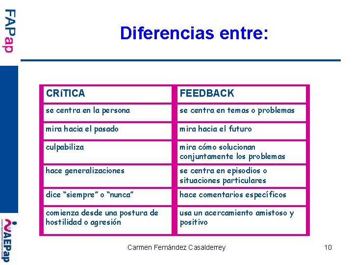 Diferencias entre: CRíTICA FEEDBACK se centra en la persona se centra en temas o