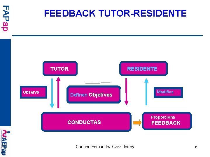 FEEDBACK TUTOR-RESIDENTE TUTOR Observa RESIDENTE Definen Objetivos Modifica Proporciona CONDUCTAS Carmen Fernández Casalderrey FEEDBACK