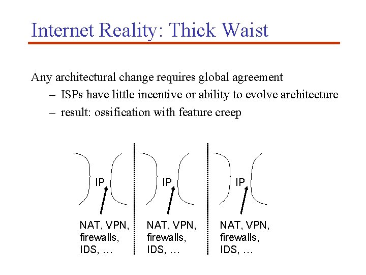 Internet Reality: Thick Waist Any architectural change requires global agreement – ISPs have little