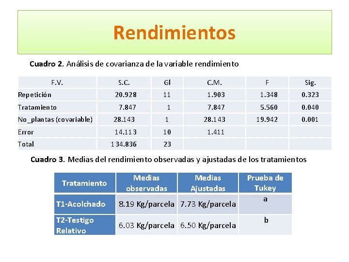 Rendimientos Cuadro 2. Análisis de covarianza de la variable rendimiento F. V. S. C.