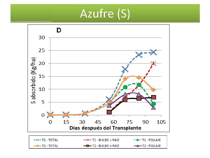 Azufre (S) 