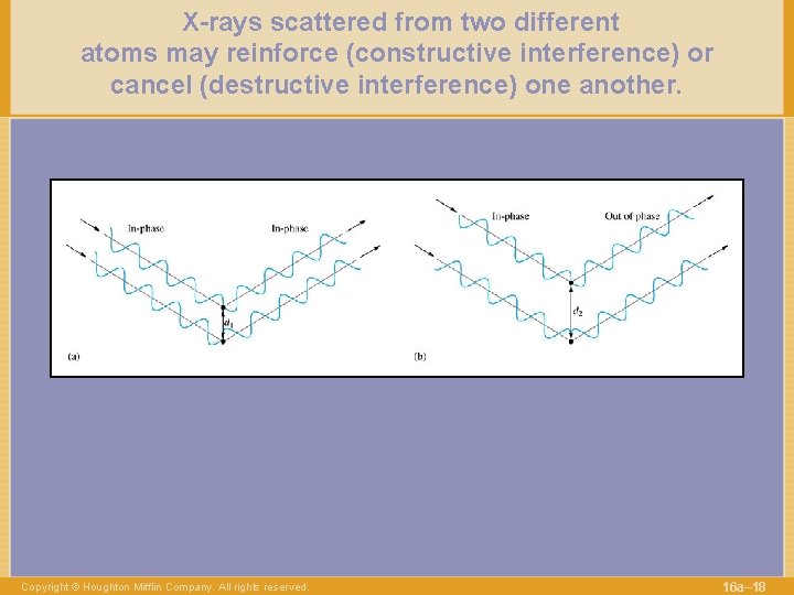 X-rays scattered from two different atoms may reinforce (constructive interference) or cancel (destructive interference)