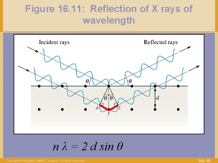 Figure 16. 11: Reflection of X rays of wavelength n λ = 2 d