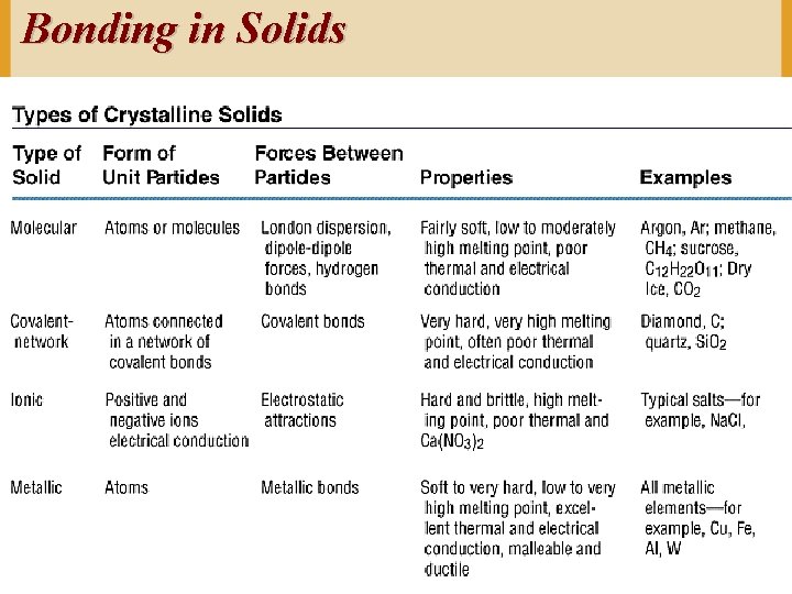 Bonding in Solids Copyright © Houghton Mifflin Company. All rights reserved. 16 a– 2