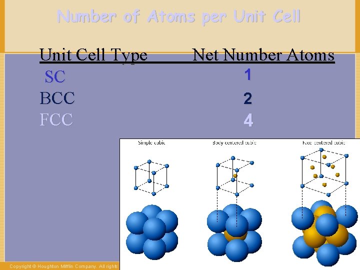Number of Atoms per Unit Cell Type SC BCC FCC Copyright © Houghton Mifflin