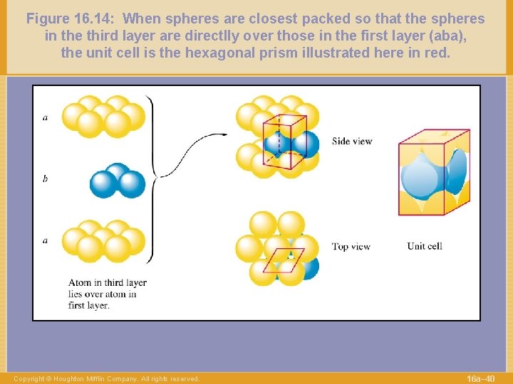 Figure 16. 14: When spheres are closest packed so that the spheres in the