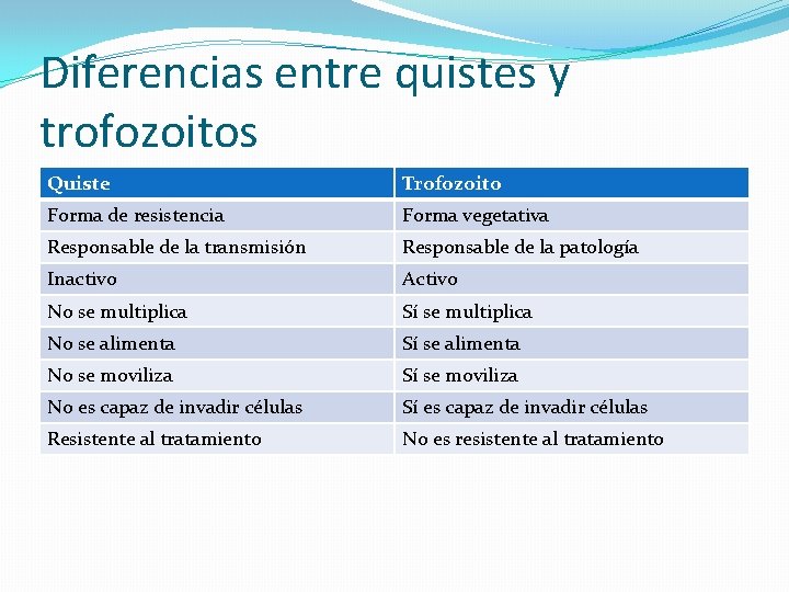 Diferencias entre quistes y trofozoitos Quiste Trofozoito Forma de resistencia Forma vegetativa Responsable de