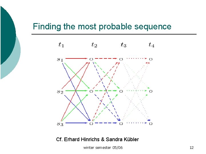 Finding the most probable sequence Cf. Erhard Hinrichs & Sandra Kübler winter semester 05/06