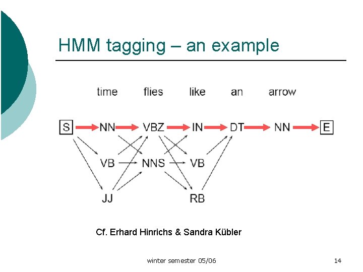 HMM tagging – an example Cf. Erhard Hinrichs & Sandra Kübler winter semester 05/06