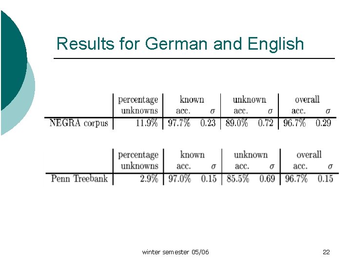 Results for German and English winter semester 05/06 22 