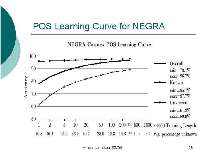 POS Learning Curve for NEGRA winter semester 05/06 23 