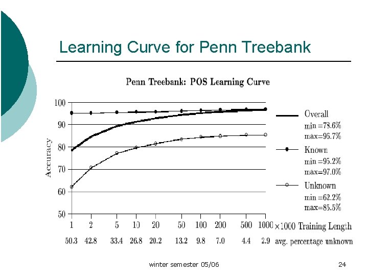 Learning Curve for Penn Treebank winter semester 05/06 24 