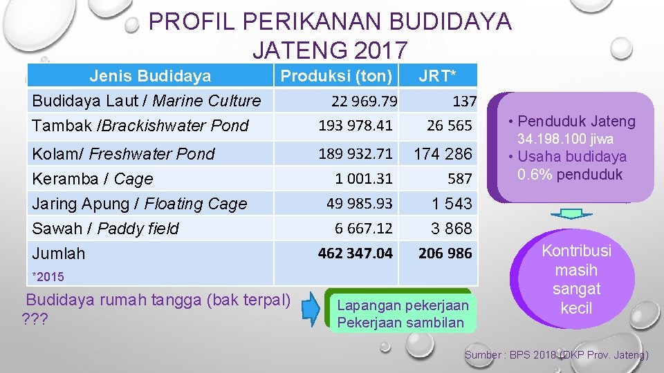 PROFIL PERIKANAN BUDIDAYA JATENG 2017 Jenis Budidaya Laut / Marine Culture Tambak /Brackishwater Pond