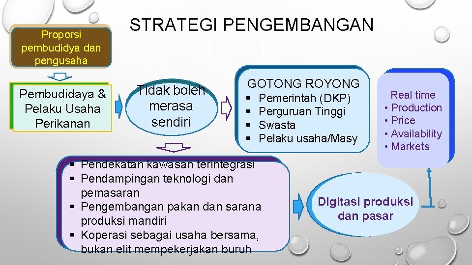 Proporsi pembudidya dan pengusaha Pembudidaya & Pelaku Usaha Perikanan STRATEGI PENGEMBANGAN Tidak boleh merasa