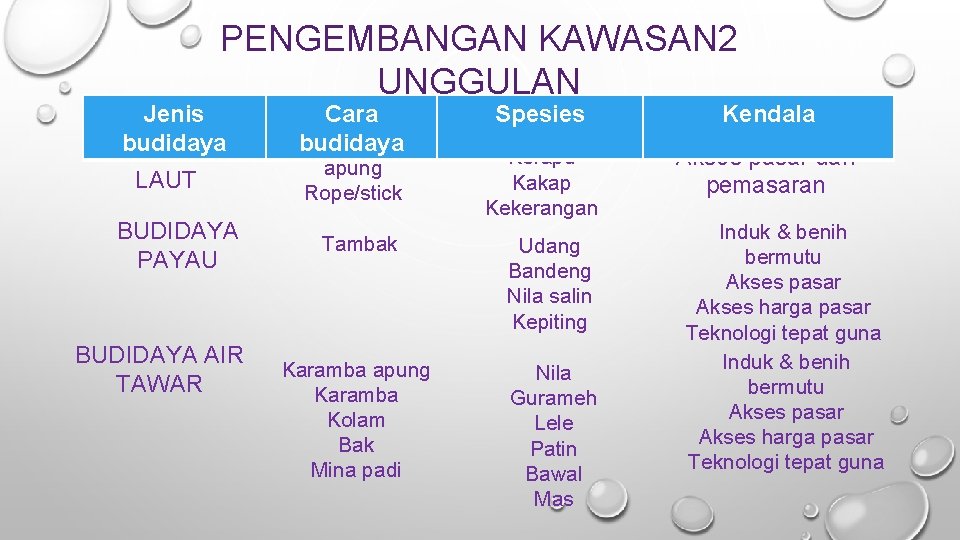 PENGEMBANGAN KAWASAN 2 UNGGULAN Jenis budidaya BUDIDAYA LAUT BUDIDAYA PAYAU BUDIDAYA AIR TAWAR Cara