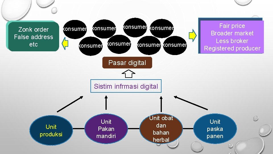 Zonk order False address etc konsumen konsumen Fair price Broader market Less broker Registered