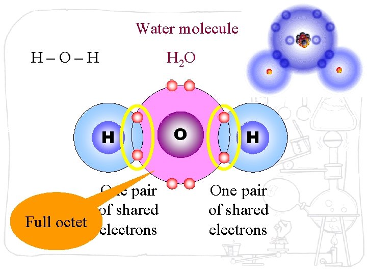 Water molecule H–O–H H 2 O H One pair of shared Full octet electrons