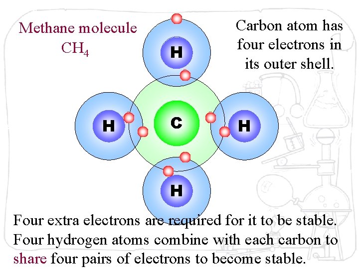 Methane molecule CH 4 H H Carbon atom has four electrons in its outer