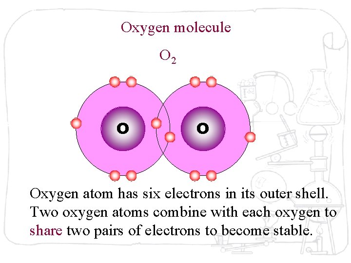 Oxygen molecule O 2 O O Oxygen atom has six electrons in its outer