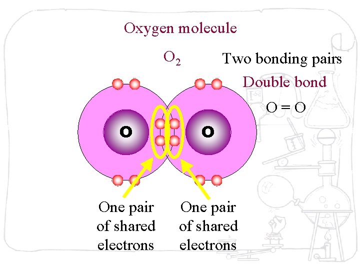Oxygen molecule O 2 Two bonding pairs Double bond O=O O O One pair