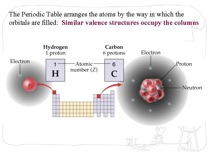 The Periodic Table arranges the atoms by the way in which the orbitals are