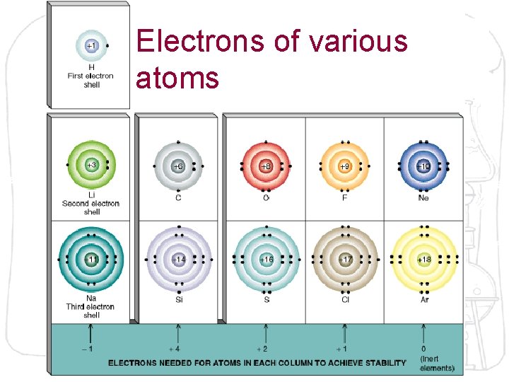 Electrons of various atoms 