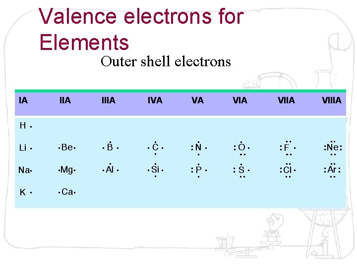 Valence electrons for Elements Outer shell electrons 