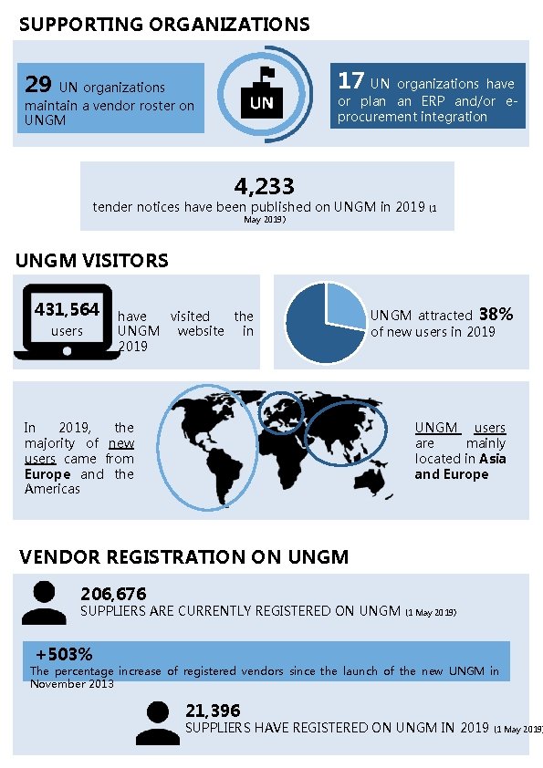 SUPPORTING ORGANIZATIONS 17 UN organizations have 29 UN organizations maintain a vendor roster on