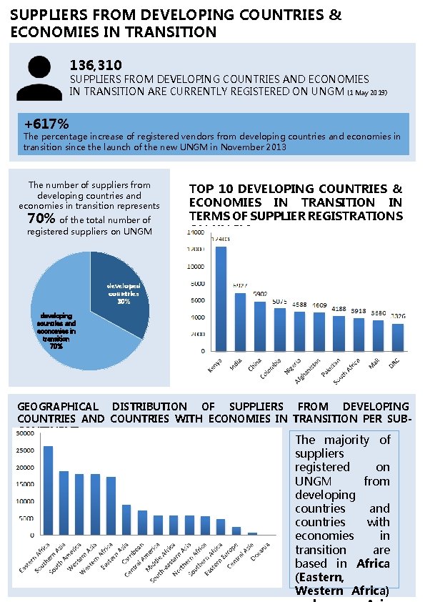 SUPPLIERS FROM DEVELOPING COUNTRIES & ECONOMIES IN TRANSITION 136, 310 SUPPLIERS FROM DEVELOPING COUNTRIES