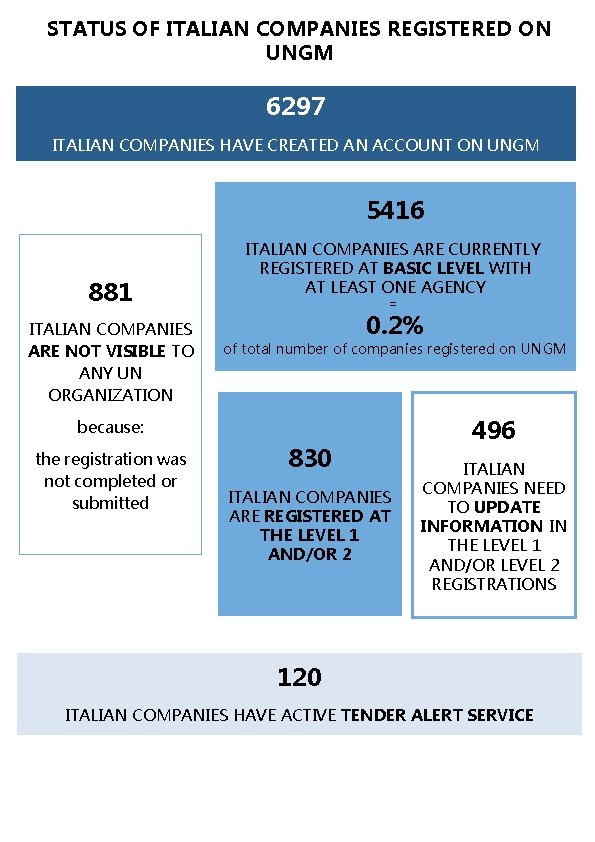 STATUS OF ITALIAN COMPANIES REGISTERED ON UNGM 6297 ITALIAN COMPANIES HAVE CREATED AN ACCOUNT