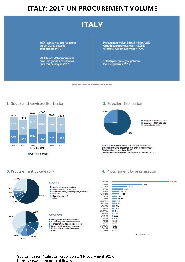 ITALY: 2017 UN PROCUREMENT VOLUME Source: Annual Statistical Report on UN Procurement 2017/ https: