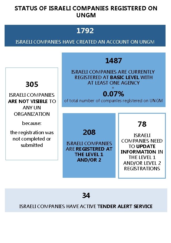 STATUS OF ISRAELI COMPANIES REGISTERED ON UNGM 1792 ISRAELI COMPANIES HAVE CREATED AN ACCOUNT