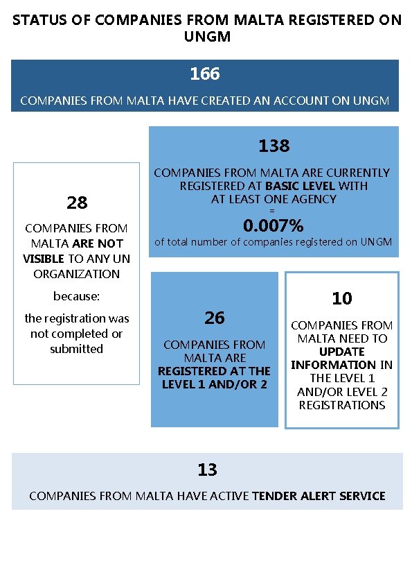 STATUS OF COMPANIES FROM MALTA REGISTERED ON UNGM 166 COMPANIES FROM MALTA HAVE CREATED