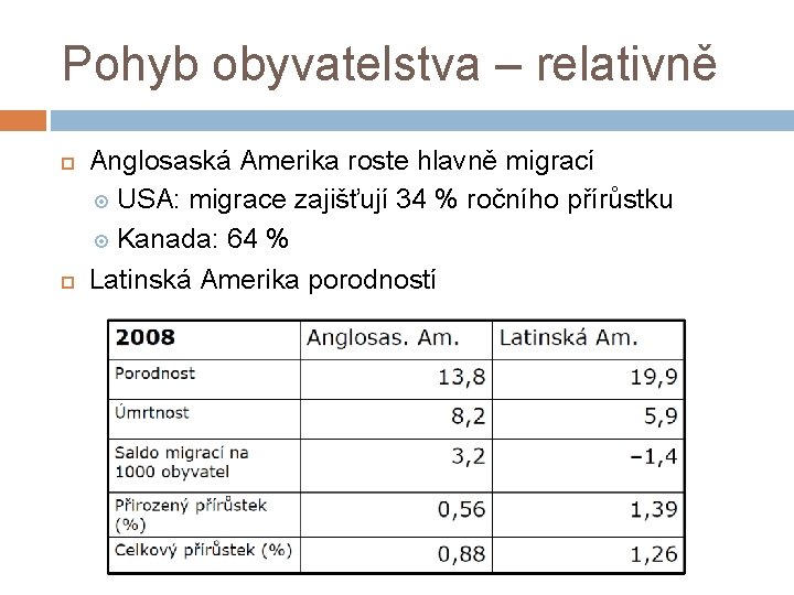 Pohyb obyvatelstva – relativně Anglosaská Amerika roste hlavně migrací USA: migrace zajišťují 34 %