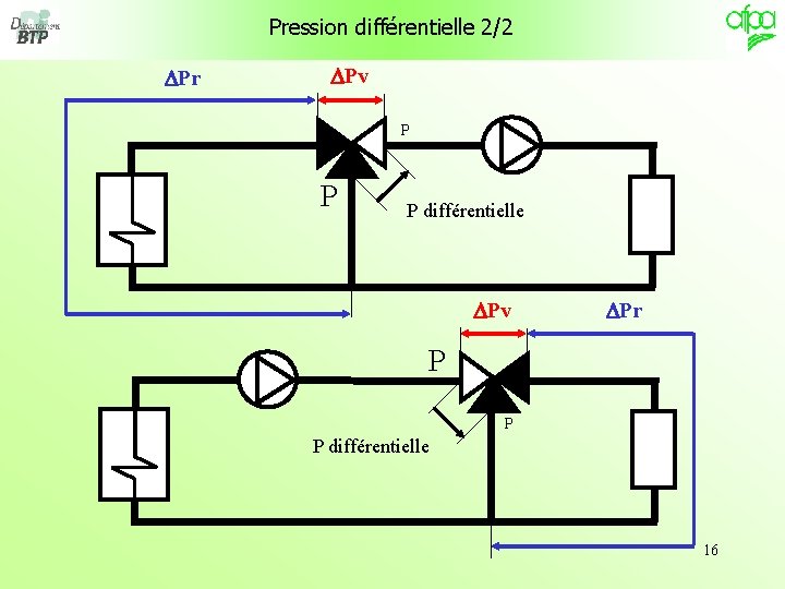  Pression différentielle 2/2 DPr DPv P P P différentielle DPv DPr P P
