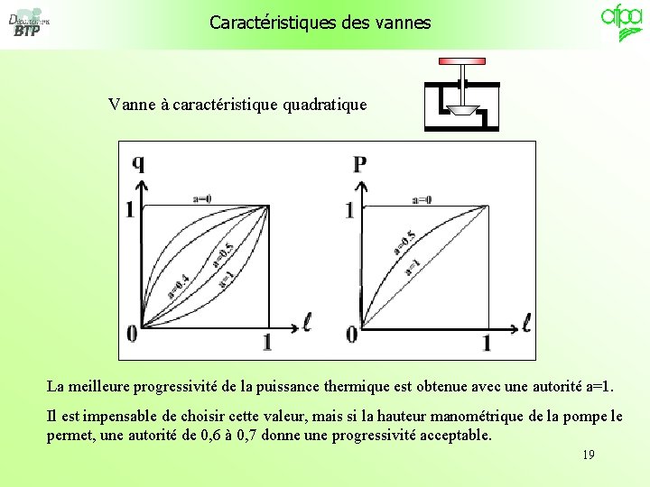 Caractéristiques des vannes Vanne à caractéristique quadratique La meilleure progressivité de la puissance thermique