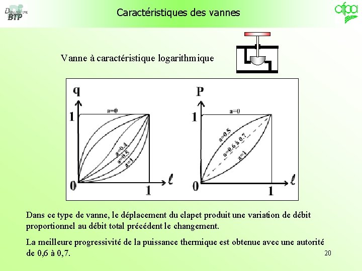 Caractéristiques des vannes Vanne à caractéristique logarithmique Dans ce type de vanne, le déplacement