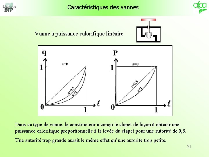 Caractéristiques des vannes Vanne à puissance calorifique linéaire Dans ce type de vanne, le